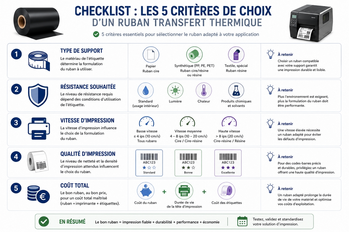 Checklist illustrée des 5 critères de choix d'un ruban transfert thermique