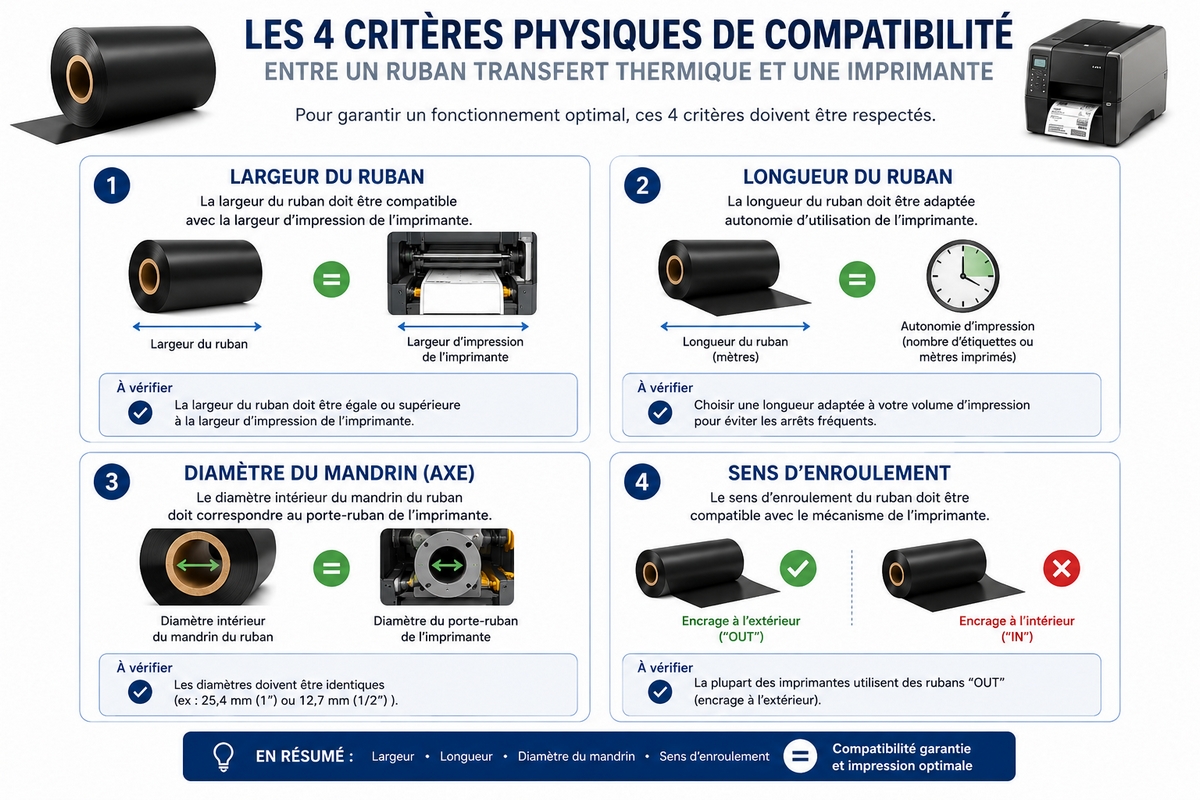 Illustration des 4 critères physiques de compatibilité entre un ruban et une imprimante