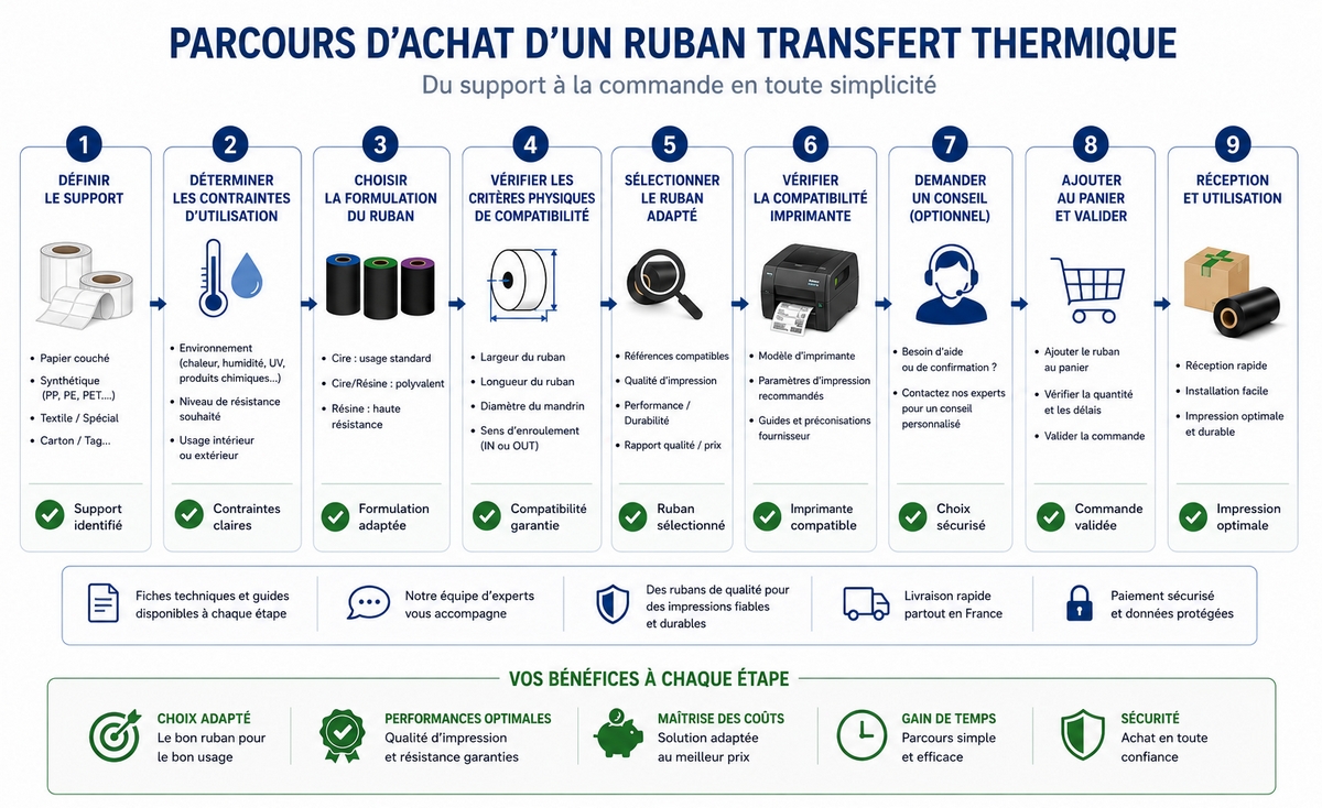 Logigramme du parcours d'achat d'un ruban transfert thermique du support à la commande