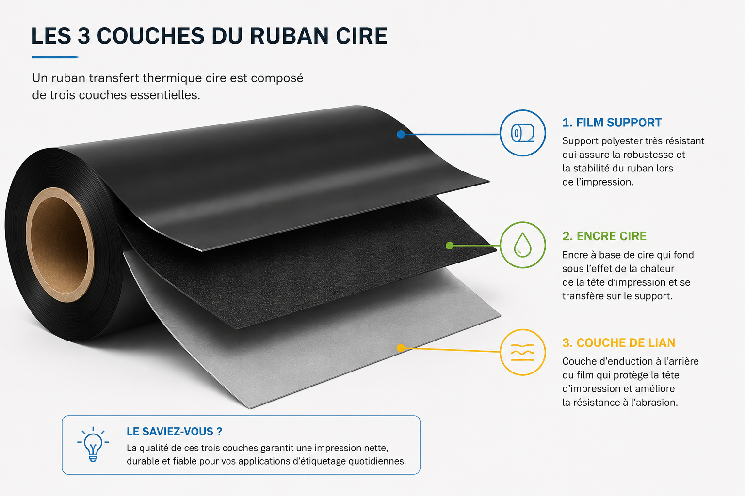 Schéma en coupe des 3 couches d'un ruban cire transfert thermique