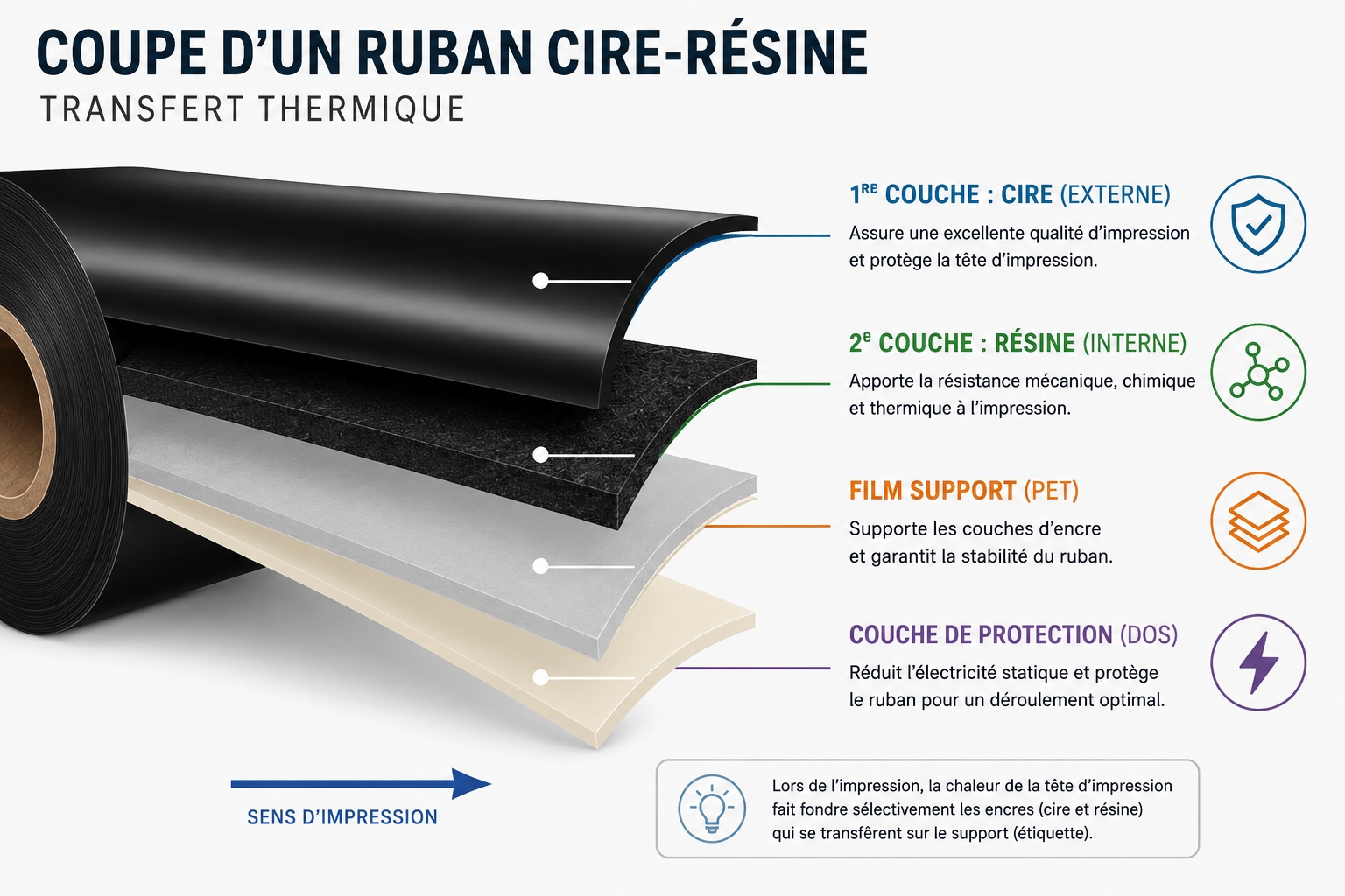Schéma en coupe des 2 couches d'encre d'un ruban cire-résine transfert thermique